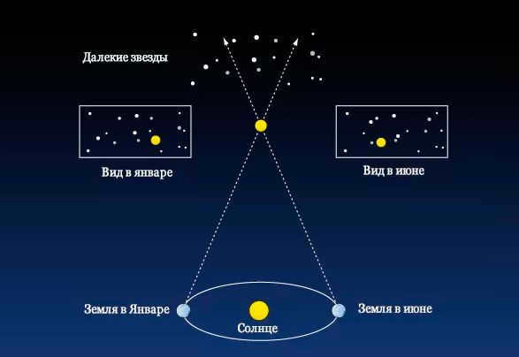 The parallax method in astronomy