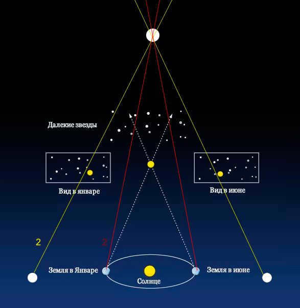 The parallax method in astronomy.