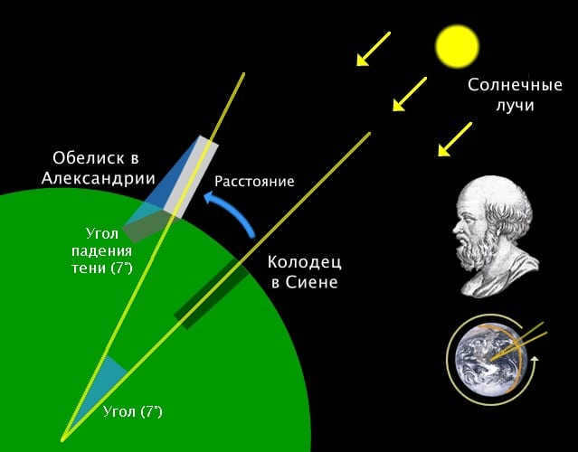 Eratosthenes
