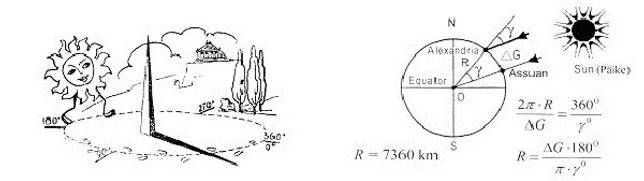 Calculations of Eratosthenes of Cyrenaica photo