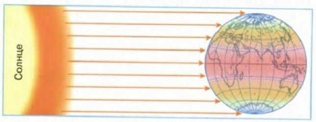 Angle of incidence of sunlight on the Earth photo