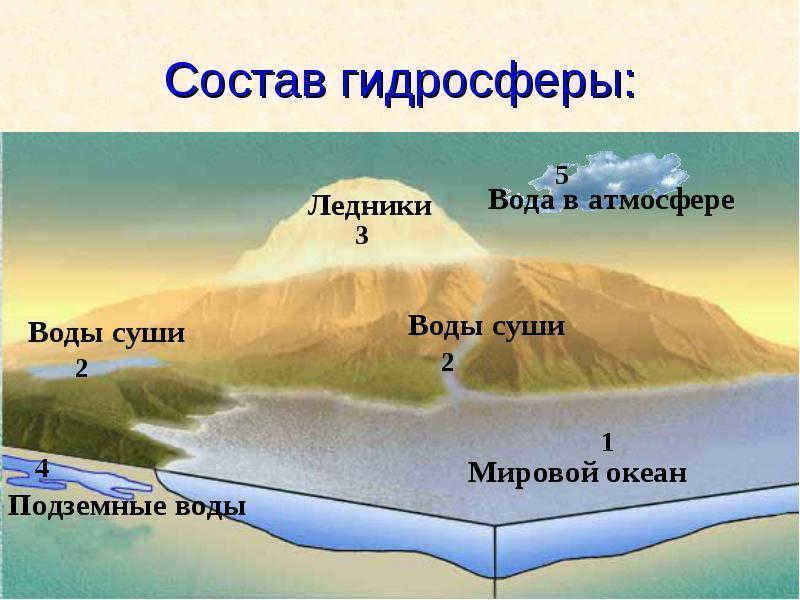 Earth's Hydrosphere