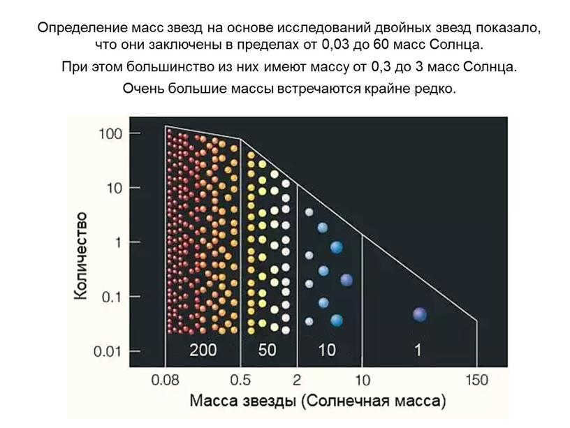 Determination of stellar masses on the basis of studies of double stars has shown that they are in the range from 0.03 to 60 masses.
