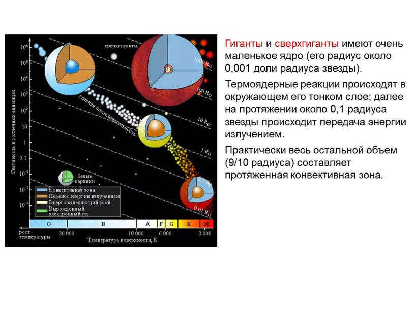 Giants and supergiants have a very small core (its radius is about 0.001 fraction of the star's radius)