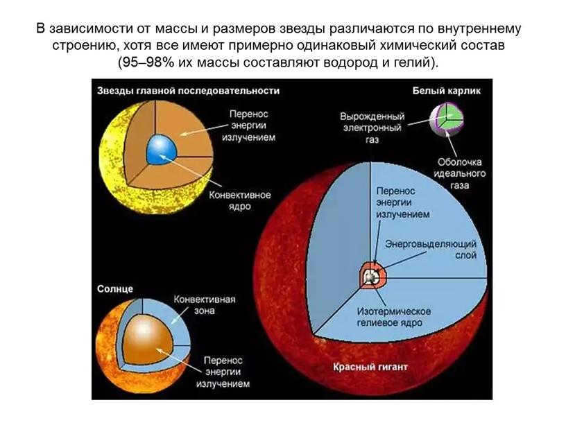 Depending on their mass and size, stars differ in their internal structure, although all have roughly the same chemical composition (95-98% of their mass is hydrogen and helium)