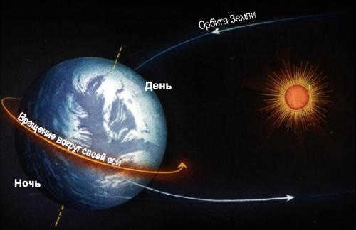 Why the Earth rotates around its axis. The rotation of the Earth around its axis