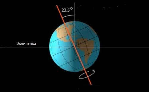 Why the Earth rotates around its axis. The rotation of the Earth around its axis