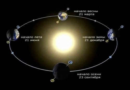 Why the Earth rotates around its axis. The rotation of the Earth around its axis
