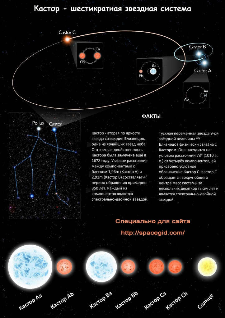 The Castor system