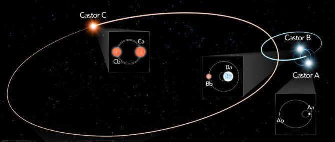 How does the star Castor in the constellation Gemini looks like, consisting of 6 stars at once
