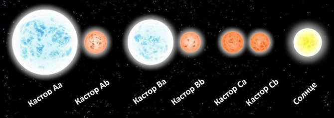 What does the star Castor in the constellation Gemini looks like, consisting of 6 stars at once?