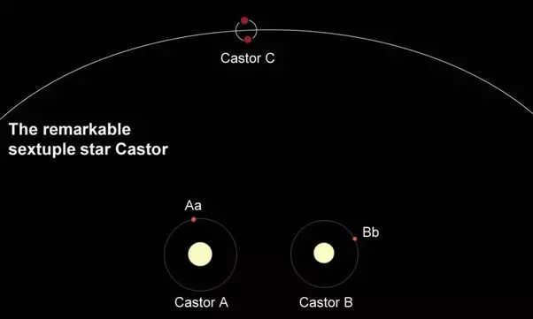 All about the star Castor from the constellation Gemini