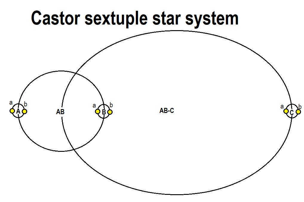 All about the star Castor from the constellation Gemini.