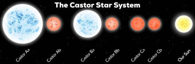 All about the star Castor from the constellation Gemini.