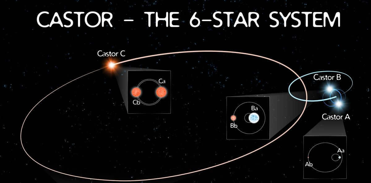 All about the star Castor from the constellation Gemini