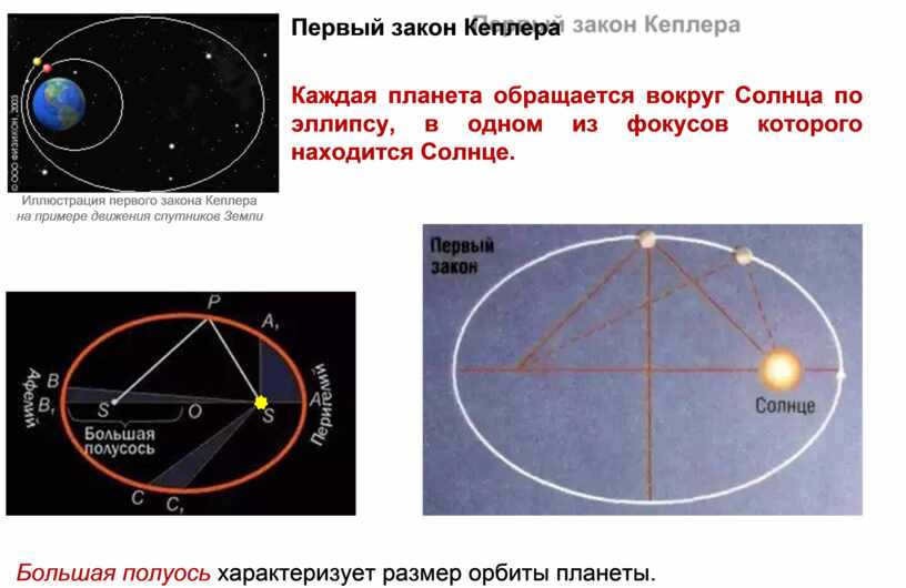 Kepler's First Law Every planet orbits around a planet.