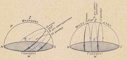 Movement of the Sun above the horizon at different times of the year for an observer