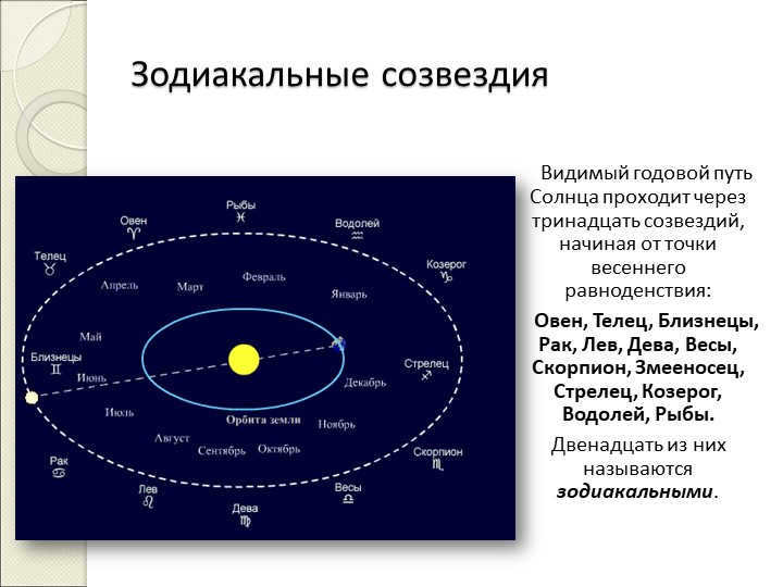 Zodiacal constellations The visible annual path of the Sun passes through thirteen. 