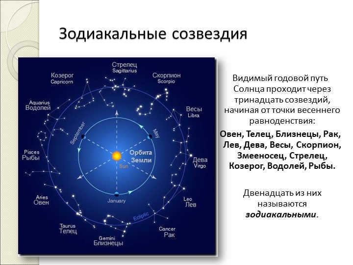 Zodiacal constellations The visible annual path of the Sun passes through thirteen. 