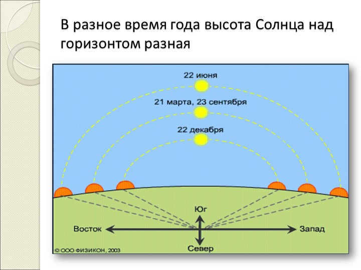 At different times of the year, the Sun's height above the horizon is different