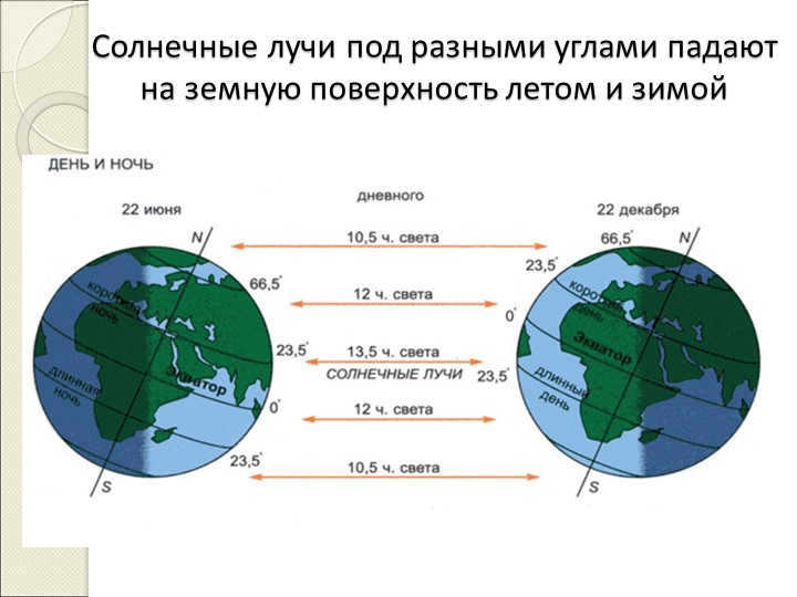 The Sun's rays strike the Earth's surface at different angles in summer and winter