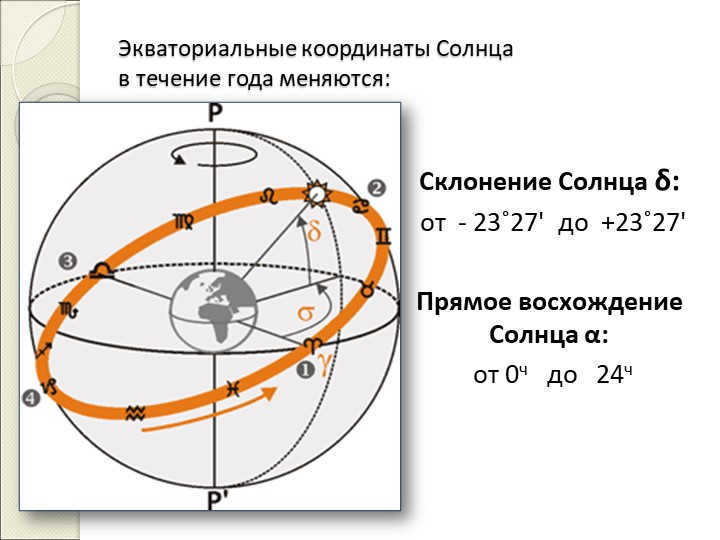 The equatorial coordinates of the Sun change throughout the year:Declination of the Sun δ. 