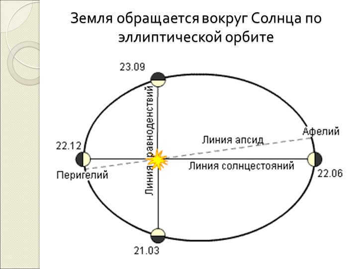 The Earth orbits the Sun in an elliptical orbit.