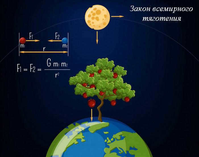 law of universal gravitation