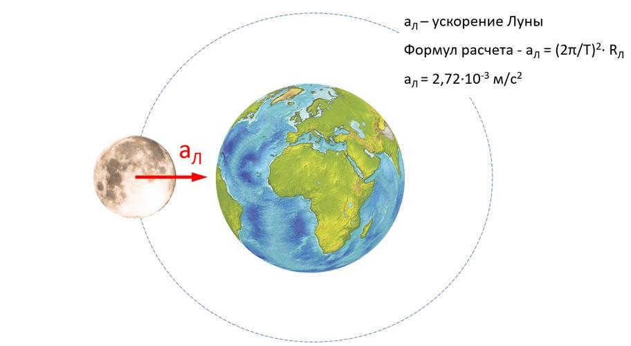 acceleration of the moon