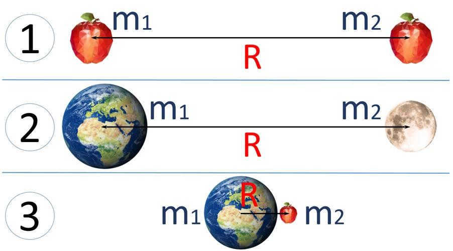 when is the law of universal gravity true