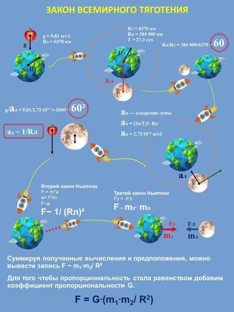 infographic - law of universal gravitation