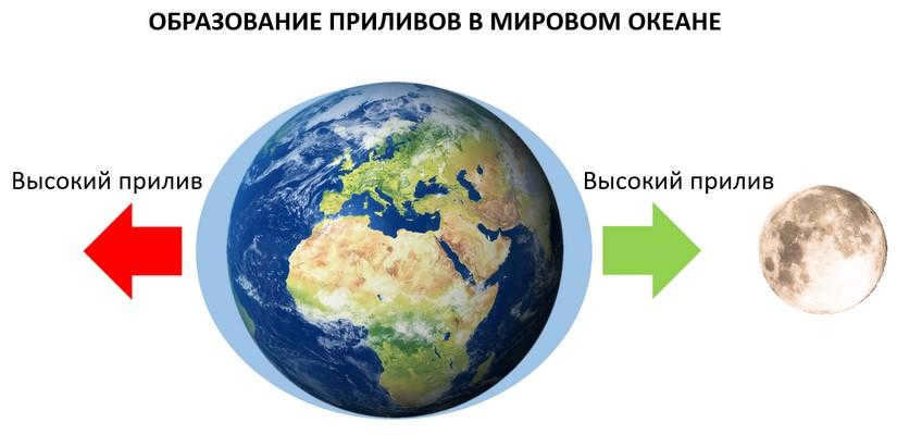 tides in the world's oceans