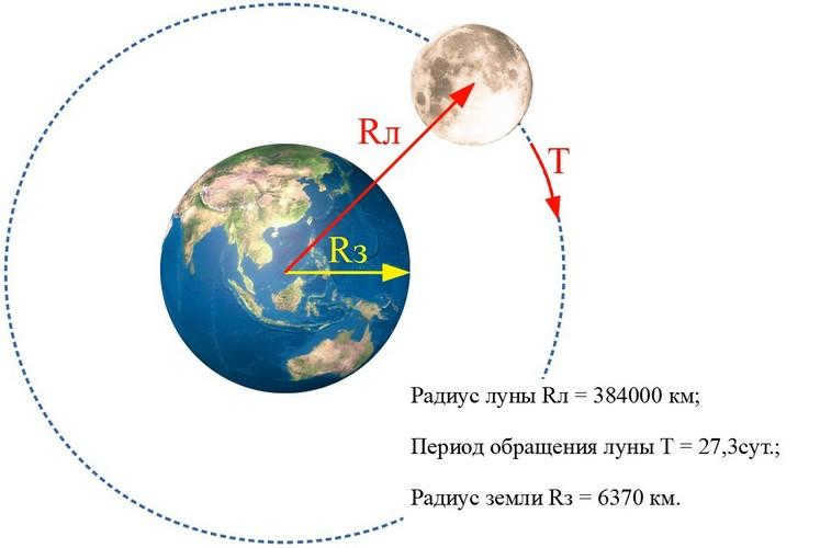 attraction of the earth and the moon in the law of universal gravitation