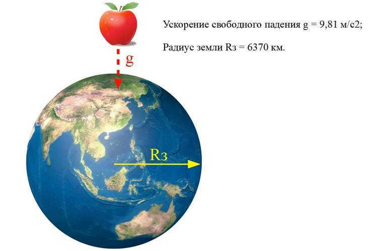 attraction of bodies to the earth