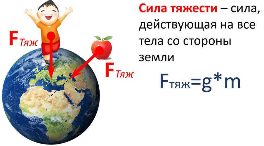 gravity