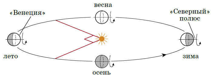 Fig. 8. Motion of Uranus ("Quantik" #6 and #7, 2016)