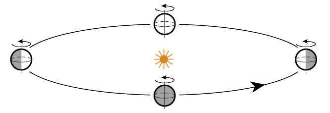 Figure 1. Jupiter moves around the Sun in a great circle ("Quantik" № 6 and № 7, 2016)