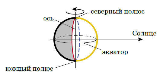 Fig. 2. The red line shows all points where it is sunrise, the blue line shows all points where it is sunset, the yellow line shows noon everywhere ("Quantik" #6 and #7, 2016)