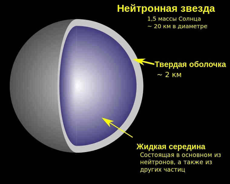 The approximate structure of a neutron star