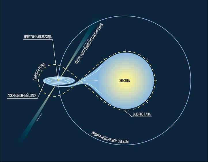 Systems with neutron stars