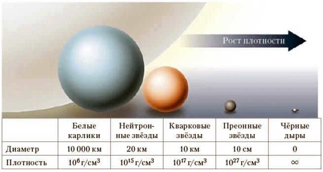 Approximate density of various supermassive cosmic bodies: white dwarfs, neutron stars, quark stars, etc.