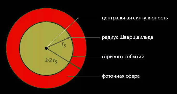Schwarzschild Radius, Singularity and Event Horizon