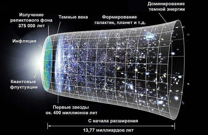 Evolution of the Universe after birth