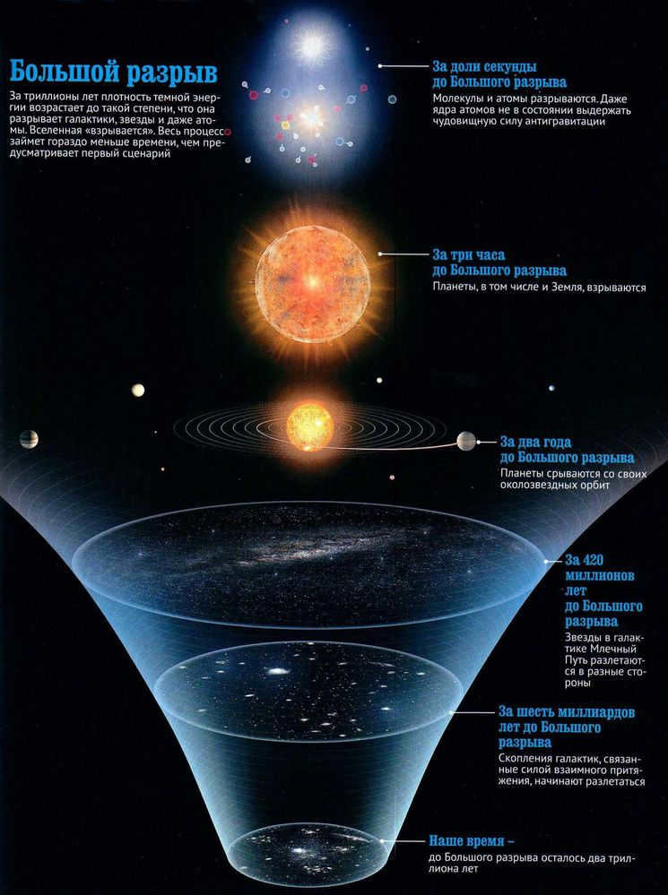 Schematic illustration of the possible future of the Universe - the "Big Bang" theory
