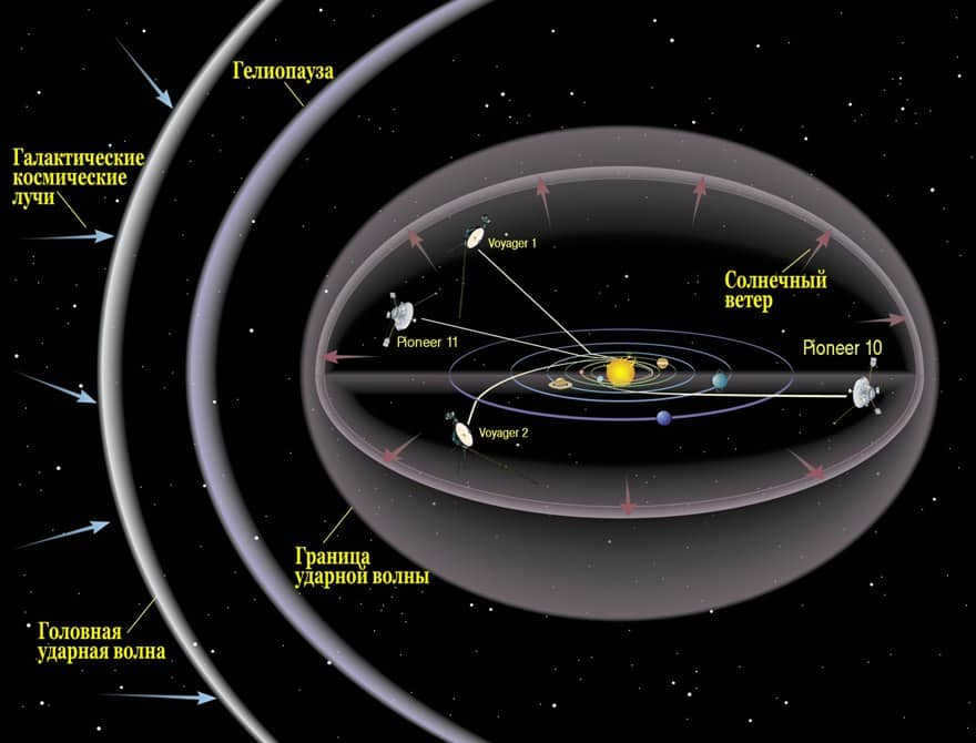 Solar System and Interstellar Space
