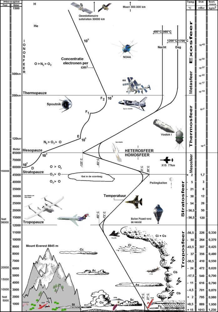 Earth's atmosphere