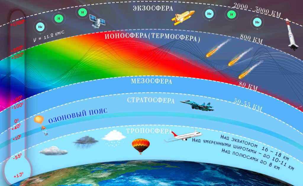 Diagram of Earth's atmosphere