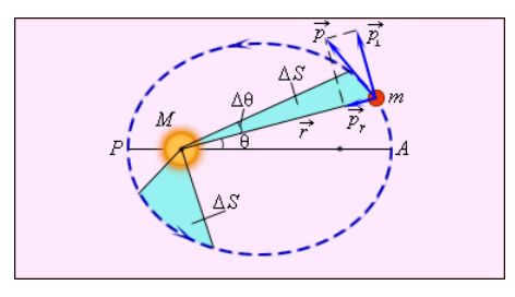 Kepler's Second Law