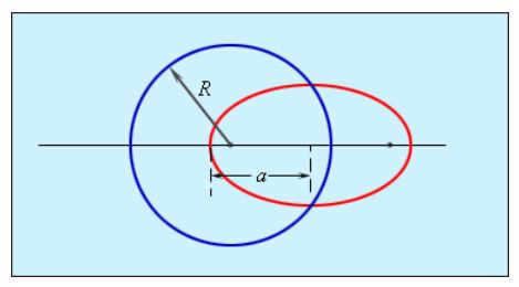 Relation of elliptical and circular orbits
