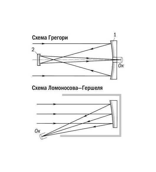 Gregory diagram